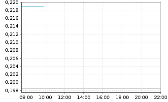 Chart CULT Food Science Corp. - Intraday