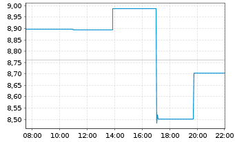 Chart Curaleaf Holdings Inc. - Intraday