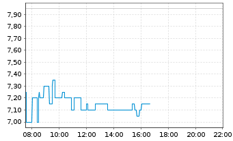 Chart Cybin Inc. - Intraday