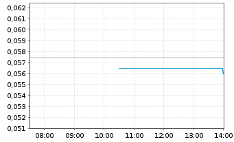 Chart Datametrex AI Ltd. - Intraday