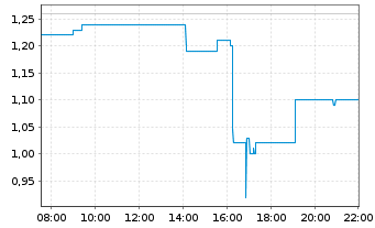 Chart Deep Sea Minerals Corp. - Intraday