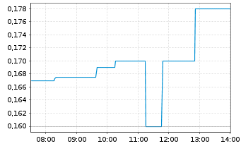 Chart Defense Metals Corp. - Intraday