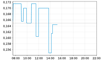 Chart Defiance Silver Corp. - Intraday