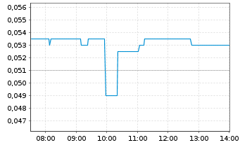 Chart Desert Gold Ventures Inc. - Intraday