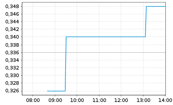 Chart DiagnosTear Technologies Inc. - Intraday