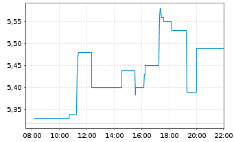 Chart Discovery Mining Ltd. - Intraday