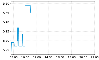 Chart Discovery Silver Corp. - Intraday