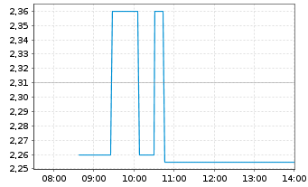 Chart Diversified Royalty Corp. - Intraday