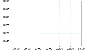 Chart Docebo Inc. - Intraday