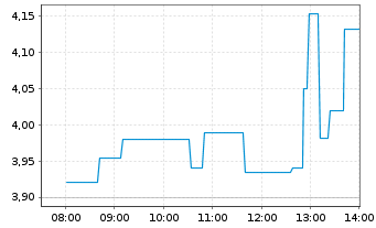 Chart Dolly Varden Silver Corp. - Intraday