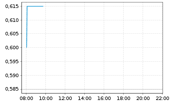 Chart Doubleview Gold Corp. - Intraday