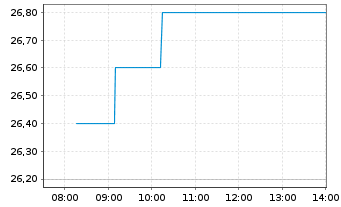 Chart DPM Metals Inc. - Intraday