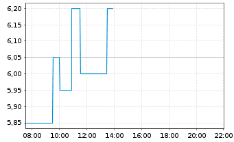 Chart Draganfly Inc. - Intraday