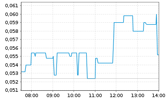 Chart Dynacert Inc. - Intraday