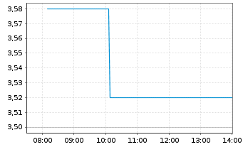 Chart Dynacor Group Inc. - Intraday