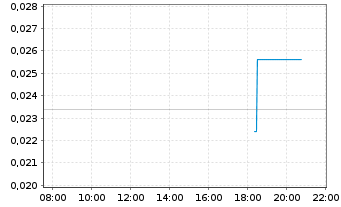 Chart Dynamite Blockchain Corp. - Intraday