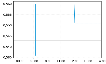 Chart E3 Lithium Ltd. - Intraday