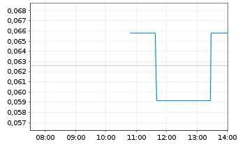 Chart East Africa Metals Inc. - Intraday