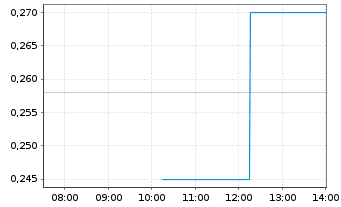Chart Eco (Atlantic) Oil & Gas Ltd. - Intraday