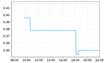 Chart Edge Total Intelligence Inc. - Intraday
