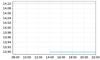 Chart Element Fleet Management Corp. - Intraday