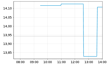Chart Elemental Royalty Corp. - Intraday