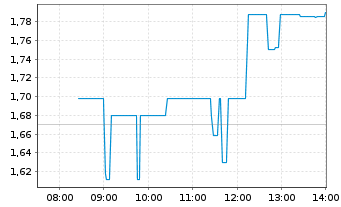 Chart Eloro Resources Ltd. - Intraday