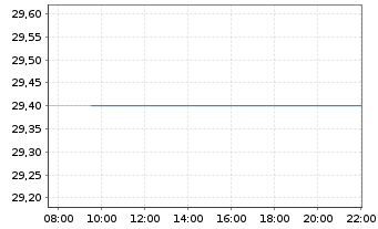 Chart Empire Co. Ltd. Class A - Intraday