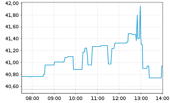 Chart Enbridge Inc. - Intraday