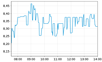 Chart Endeavour Silver Corp. - Intraday