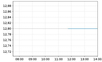 Chart Enghouse Systems Ltd. - Intraday