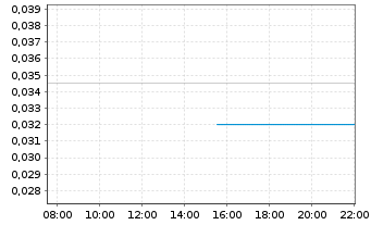 Chart Enthusiast Gaming Holdings Inc - Intraday