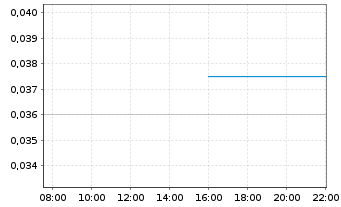 Chart Epic Gold Corp. - Intraday