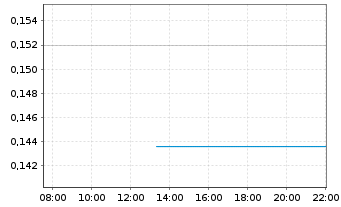 Chart Epic Gold Corp. - Intraday