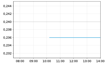 Chart EnWave Corporation - Intraday