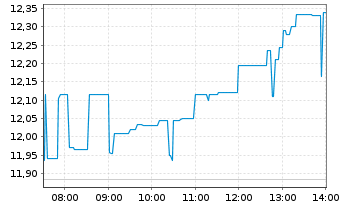 Chart Equinox Gold Corp. - Intraday