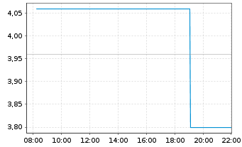 Chart Erdene Resource Developm.Corp. - Intraday