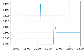 Chart Eureka Lithium Corp. - Intraday