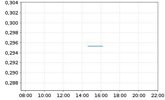Chart Eureka Metals Corp. - Intraday