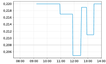 Chart Euro Sun Mining Inc. - Intraday