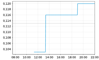 Chart F4 Uranium Corp. - Intraday