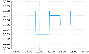 Chart F3 Uranium Corp. New - Intraday