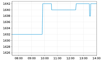 Chart Fairfax Finl Holdings Ltd. - Intraday