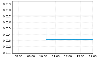 Chart Fathom Nickel Inc. - Intraday