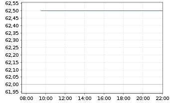 Chart Finning International Inc. - Intraday