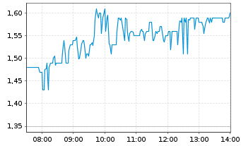 Chart Fintechwerx Intl Software Svcs - Intraday