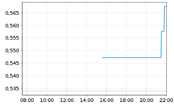 Chart First Atlan.Nick.&CobaltCorp. - Intraday