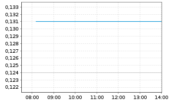 Chart First Atlantic Nickel Corp. - Intraday
