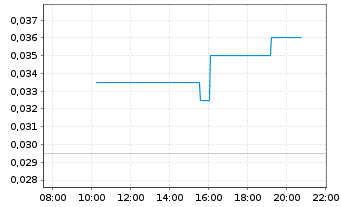 Chart First Helium Inc. - Intraday