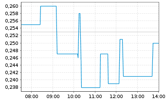 Chart First Hydrogen Corp. - Intraday